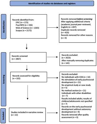 Applying Erikson’s theory of psychosocial development to understand autonomy development in children and youths with deafblindness: a systematic literature review
